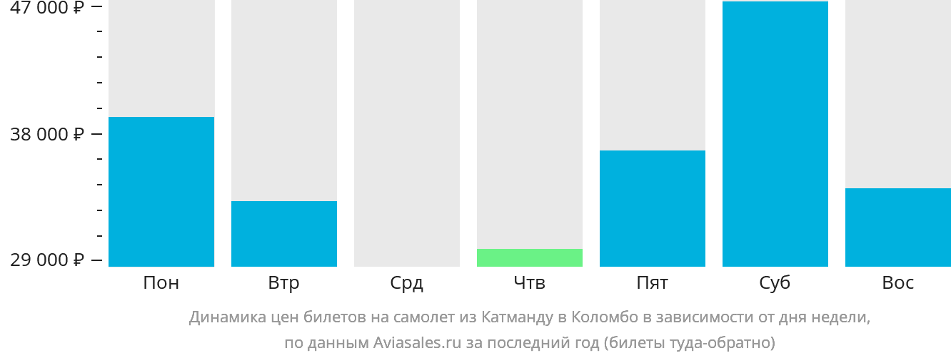 Динамика цен билетов на самолёт из Катманду в Коломбо в зависимости от дня недели