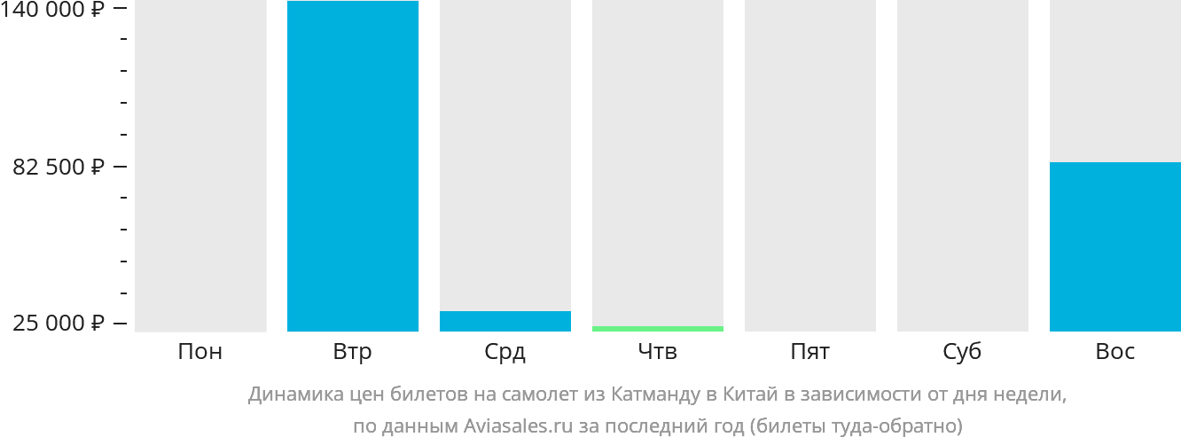 Динамика цен билетов на самолёт из Катманду в Китай в зависимости от дня недели
