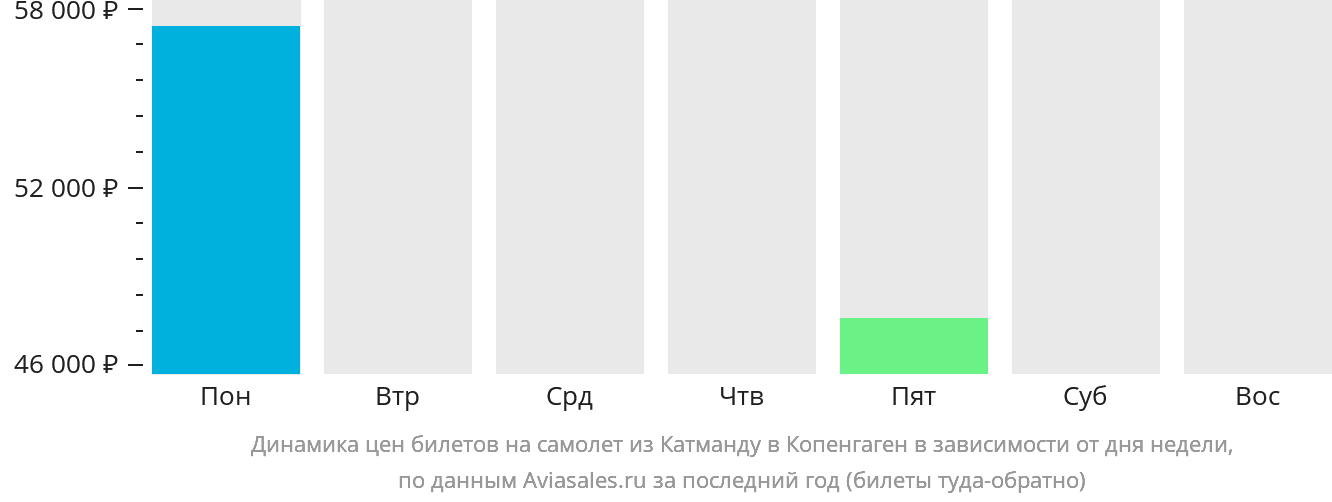 Динамика цен билетов на самолёт из Катманду в Копенгаген в зависимости от дня недели