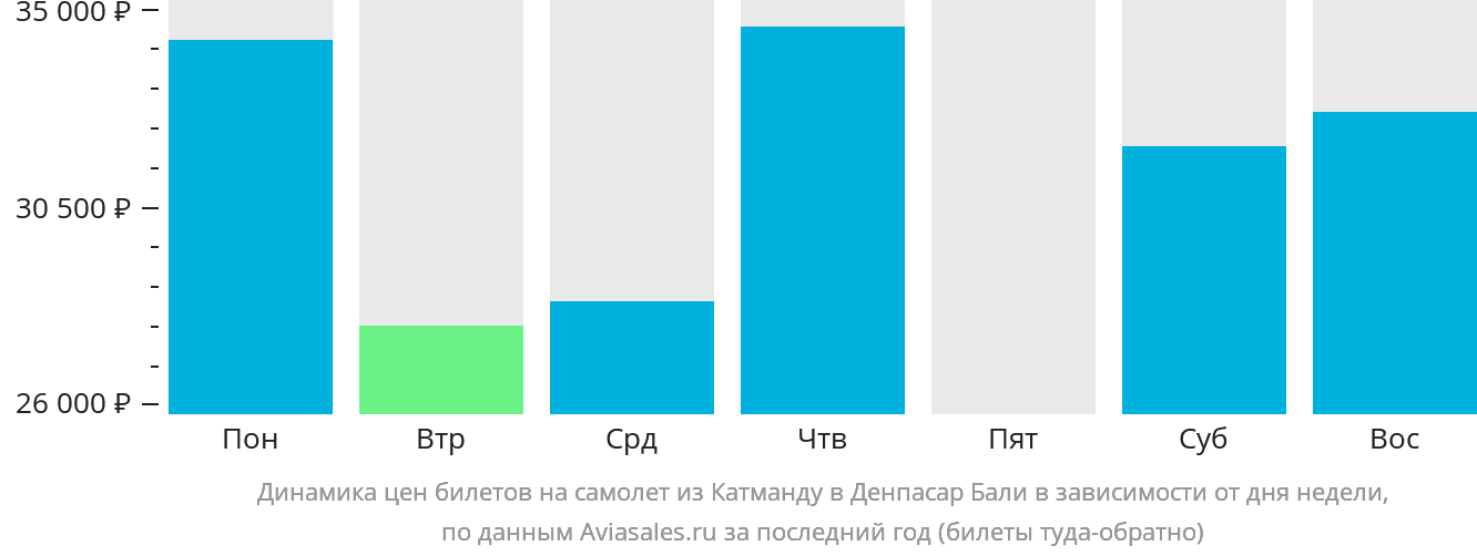 Динамика цен билетов на самолёт из Катманду в Денпасар (Бали) в зависимости от дня недели