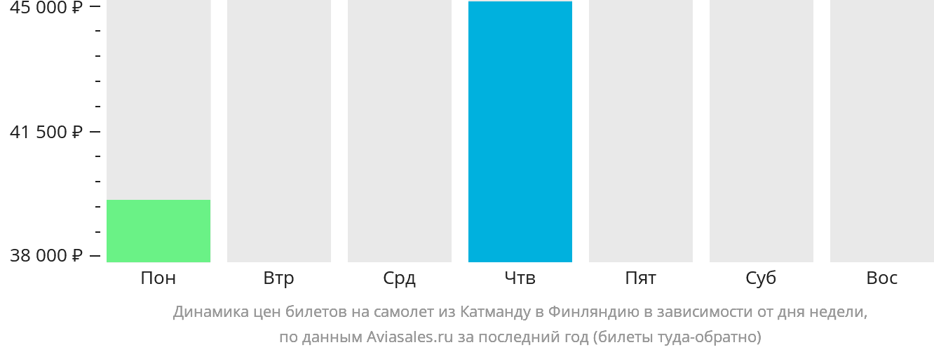 Динамика цен билетов на самолёт из Катманду в Финляндию в зависимости от дня недели