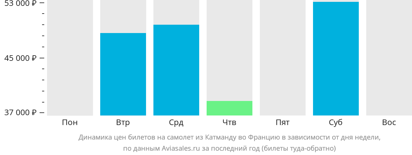 Динамика цен билетов на самолёт из Катманду во Францию в зависимости от дня недели
