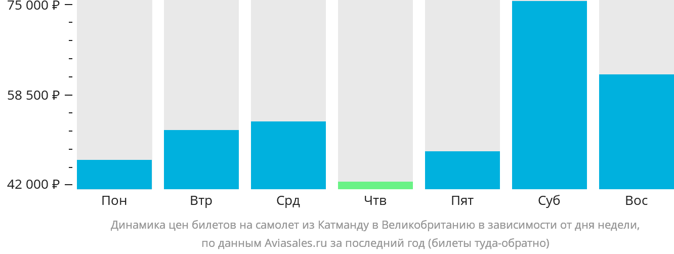 Динамика цен билетов на самолёт из Катманду в Великобританию в зависимости от дня недели
