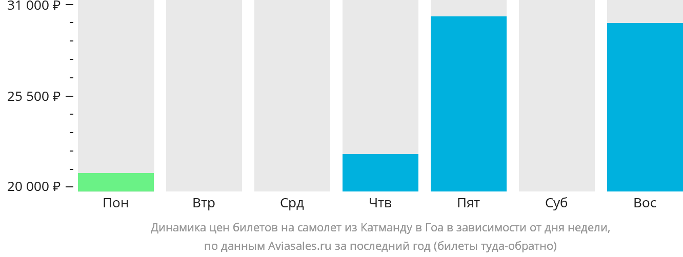 Динамика цен билетов на самолёт из Катманду в Гоа в зависимости от дня недели