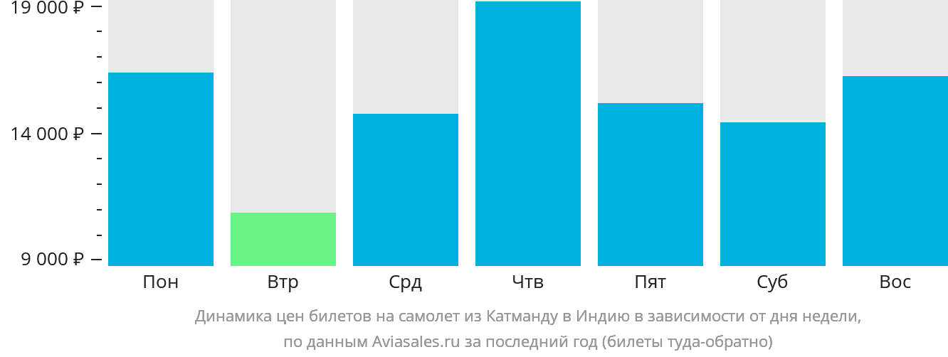 Динамика цен билетов на самолёт из Катманду в Индию в зависимости от дня недели