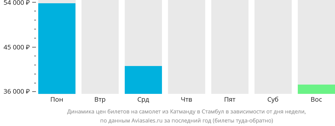 Динамика цен билетов на самолёт из Катманду в Стамбул в зависимости от дня недели