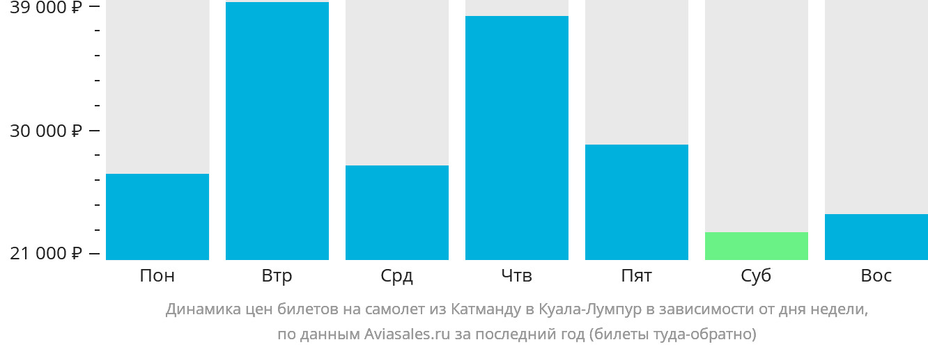 Динамика цен билетов на самолёт из Катманду в Куала-Лумпур в зависимости от дня недели