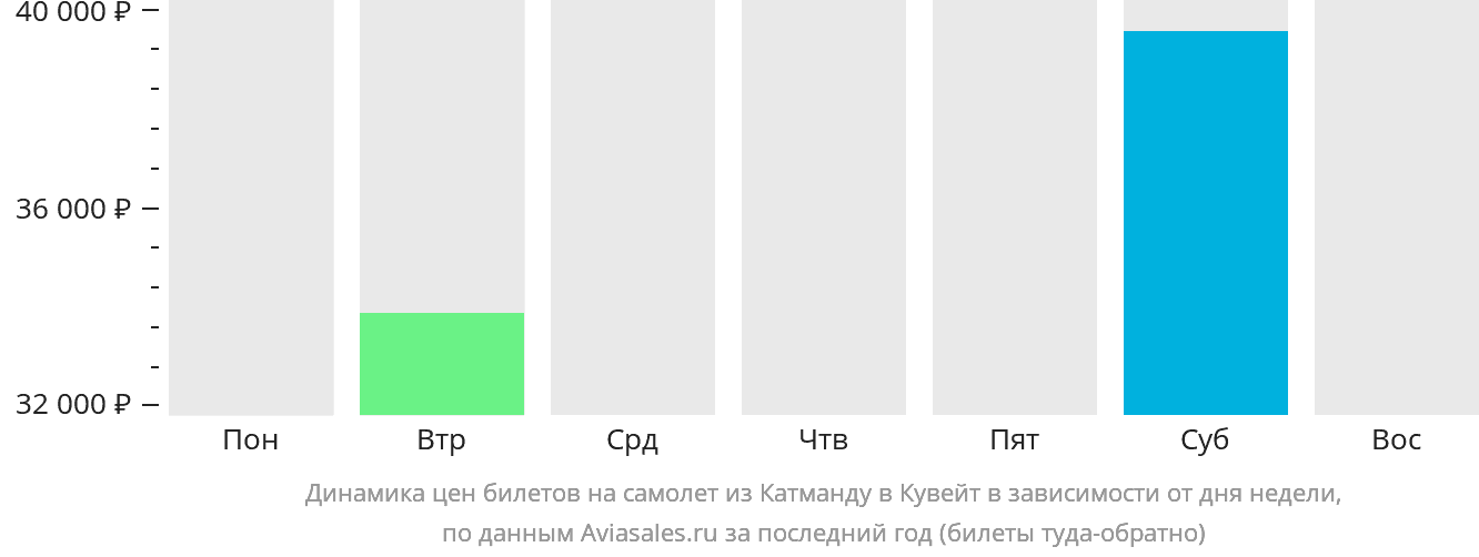 Динамика цен билетов на самолёт из Катманду в Эль-Кувейт в зависимости от дня недели