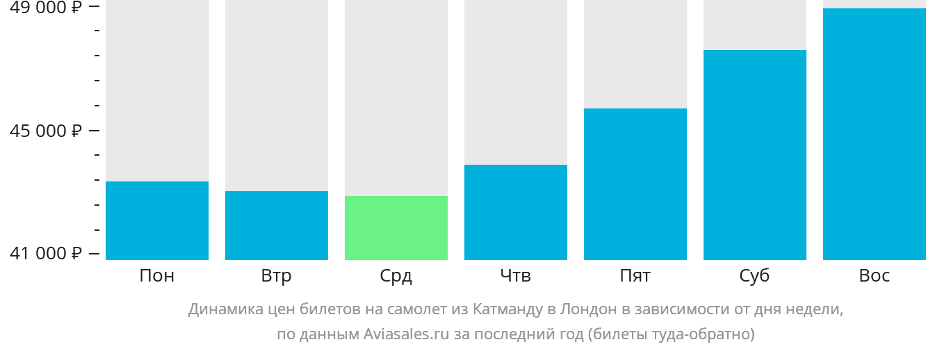 Динамика цен билетов на самолёт из Катманду в Лондон в зависимости от дня недели