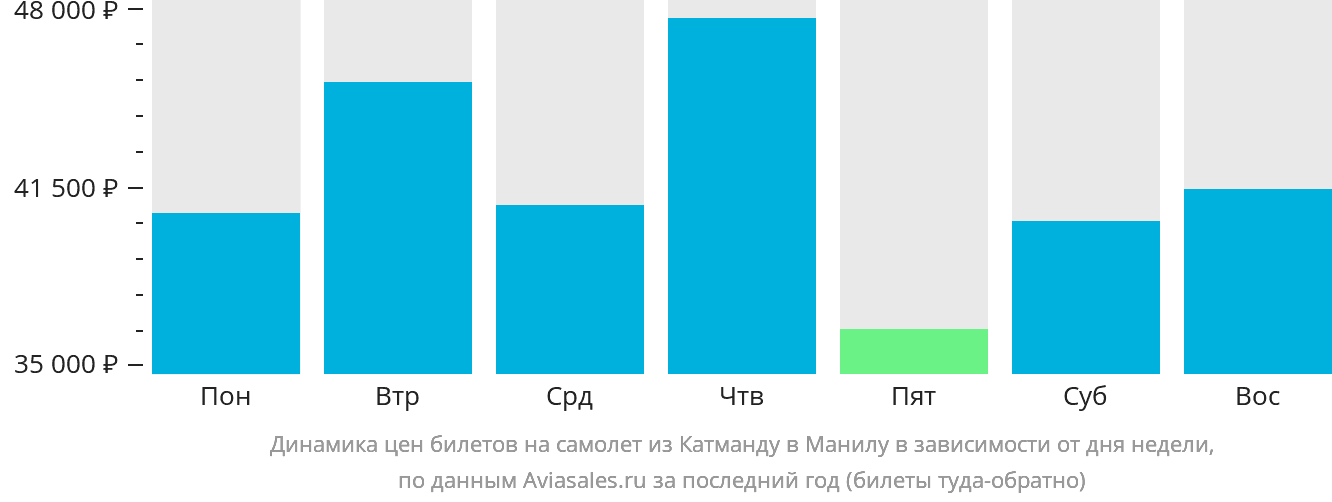 Динамика цен билетов на самолёт из Катманду в Манилу в зависимости от дня недели