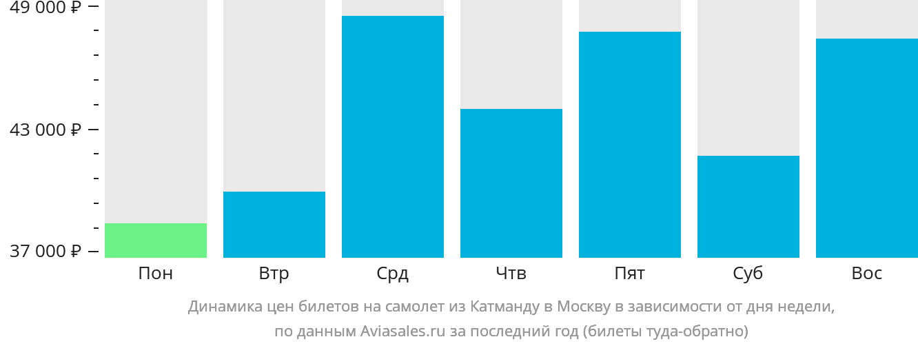 Динамика цен билетов на самолёт из Катманду в Москву в зависимости от дня недели