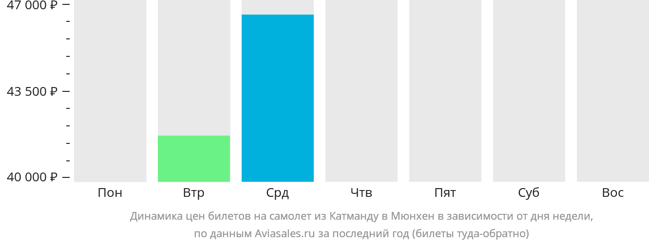 Динамика цен билетов на самолёт из Катманду в Мюнхен в зависимости от дня недели