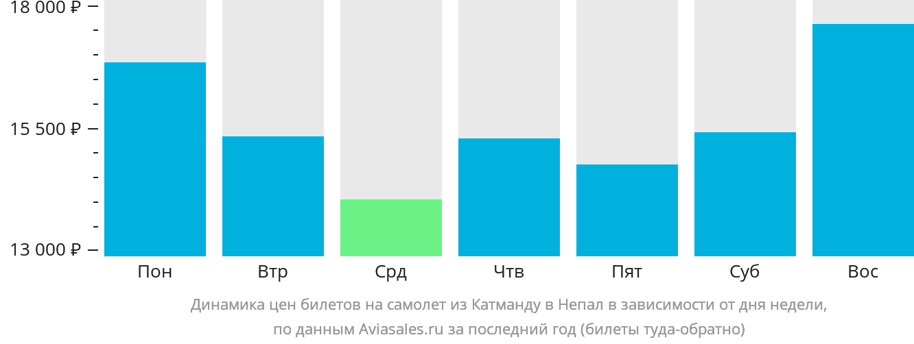 Динамика цен билетов на самолёт из Катманду в Непал в зависимости от дня недели