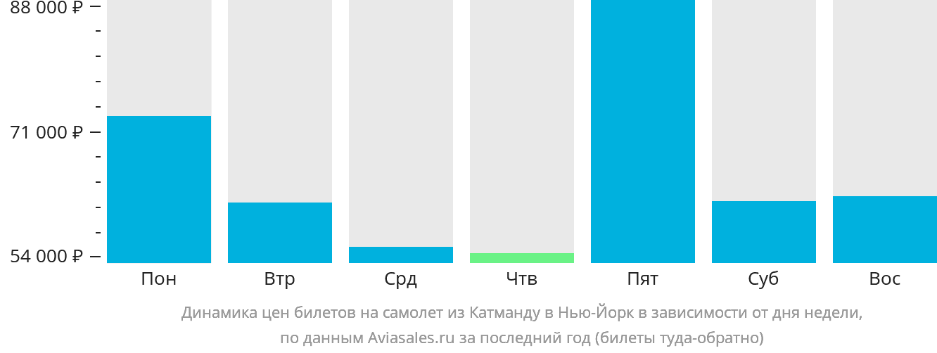 Динамика цен билетов на самолёт из Катманду в Нью-Йорк в зависимости от дня недели