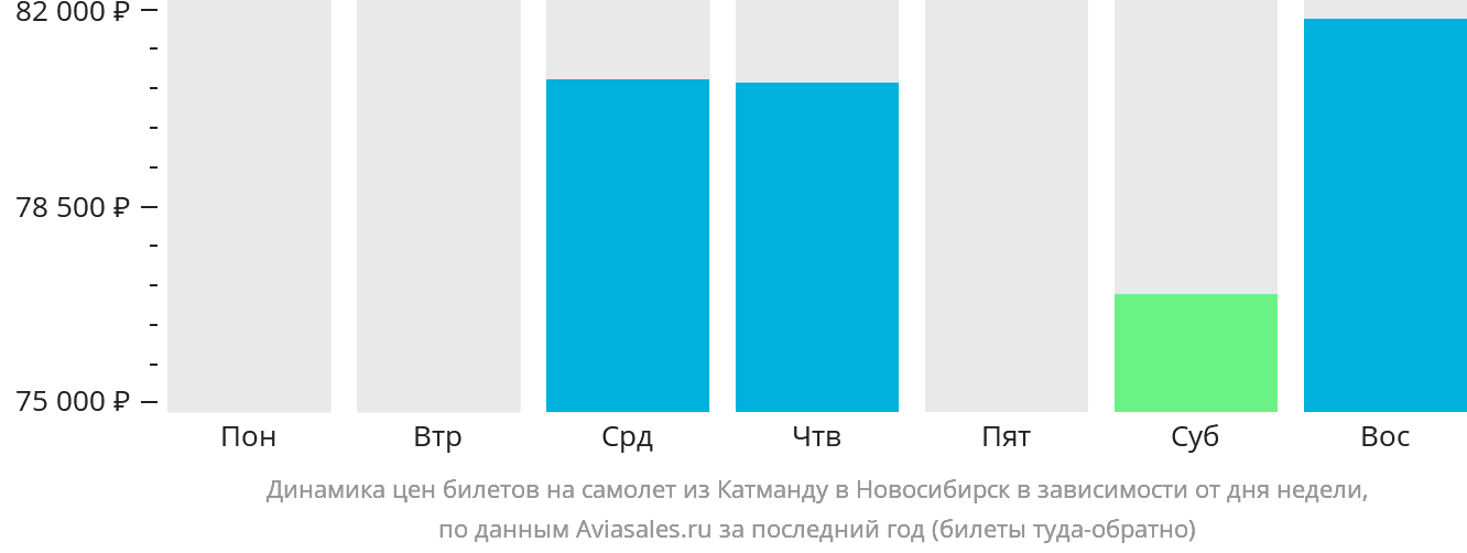 Динамика цен билетов на самолёт из Катманду в Новосибирск в зависимости от дня недели