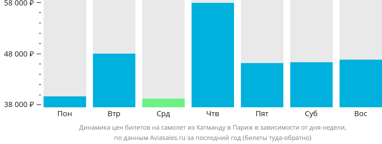 Динамика цен билетов на самолёт из Катманду в Париж в зависимости от дня недели