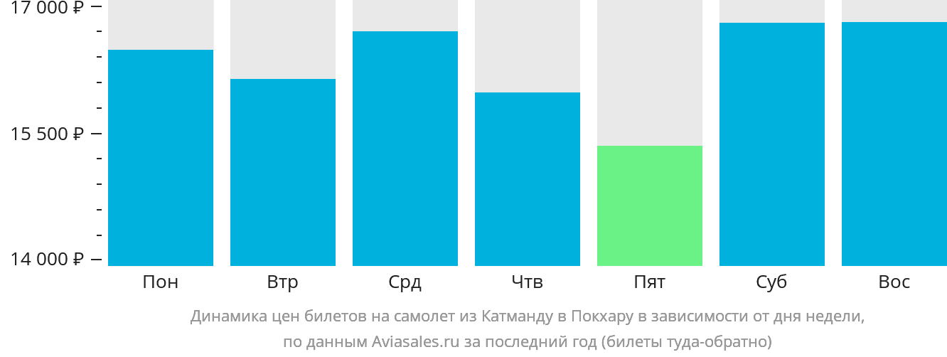 Динамика цен билетов на самолёт из Катманду в Покхару в зависимости от дня недели
