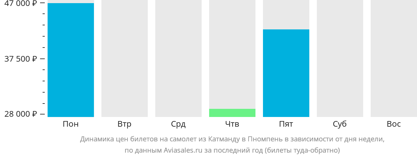 Динамика цен билетов на самолёт из Катманду в Пномпень в зависимости от дня недели