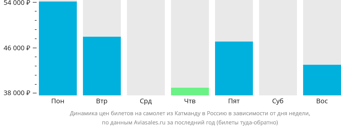 Динамика цен билетов на самолёт из Катманду в Россию в зависимости от дня недели
