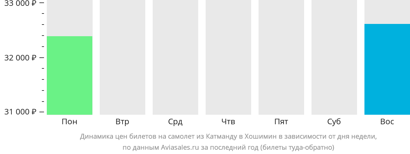 Динамика цен билетов на самолёт из Катманду в Хошимин в зависимости от дня недели
