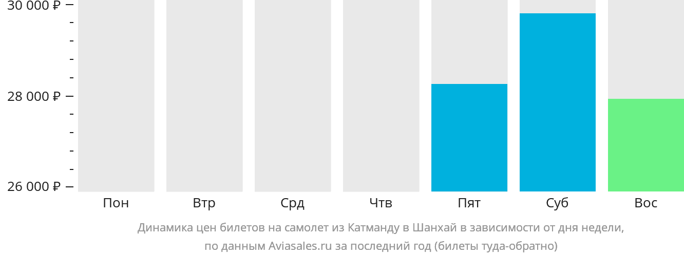 Динамика цен билетов на самолёт из Катманду в Шанхай в зависимости от дня недели