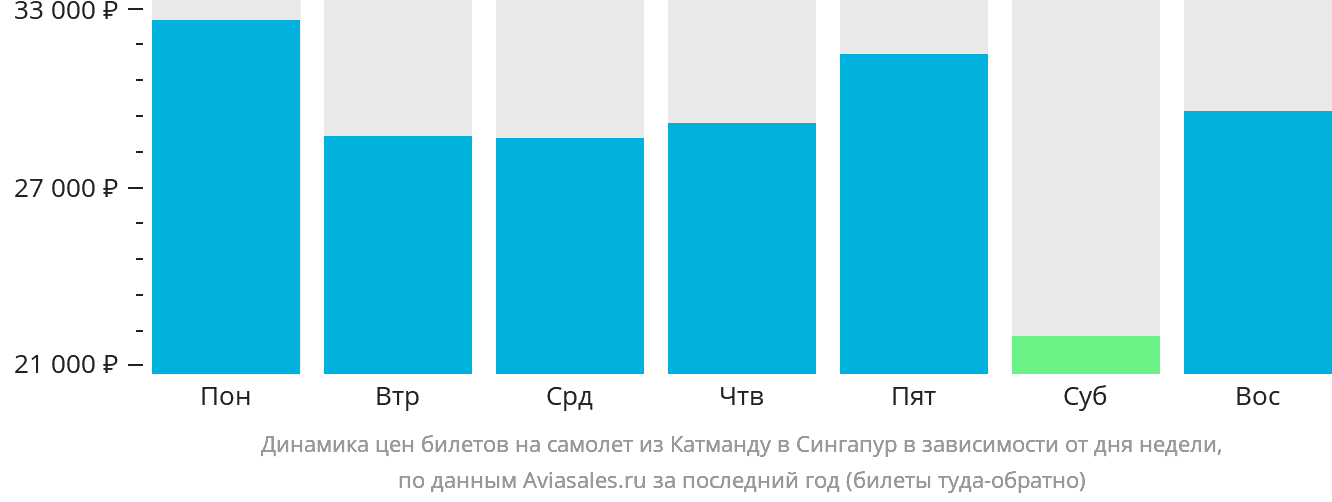 Динамика цен билетов на самолёт из Катманду в Сингапур в зависимости от дня недели