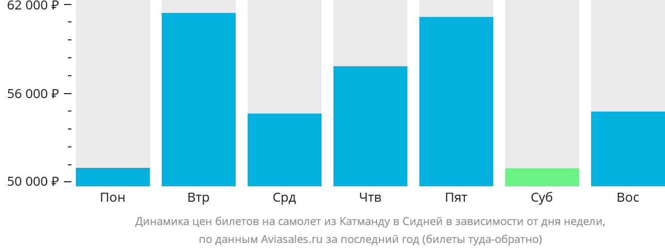 Динамика цен билетов на самолёт из Катманду в Сидней в зависимости от дня недели