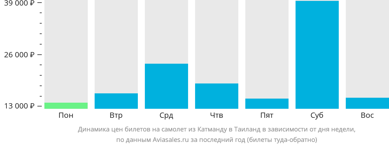 Динамика цен билетов на самолёт из Катманду в Таиланд в зависимости от дня недели