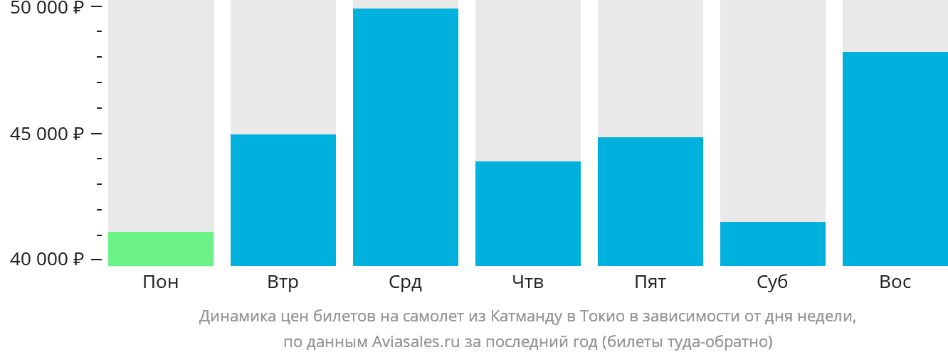 Динамика цен билетов на самолёт из Катманду в Токио в зависимости от дня недели