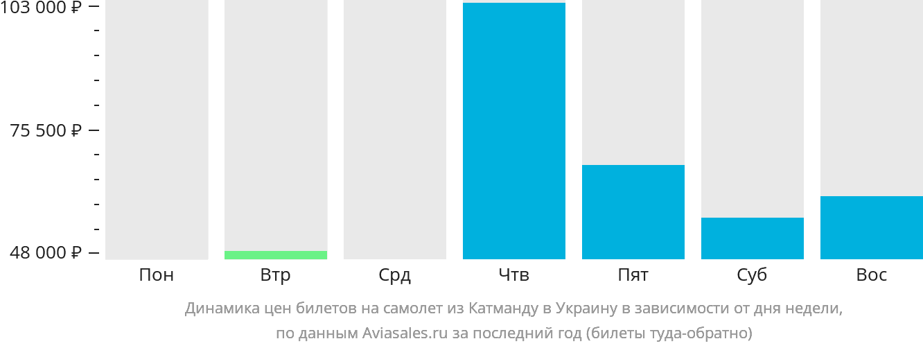 Динамика цен билетов на самолёт из Катманду в Украину в зависимости от дня недели