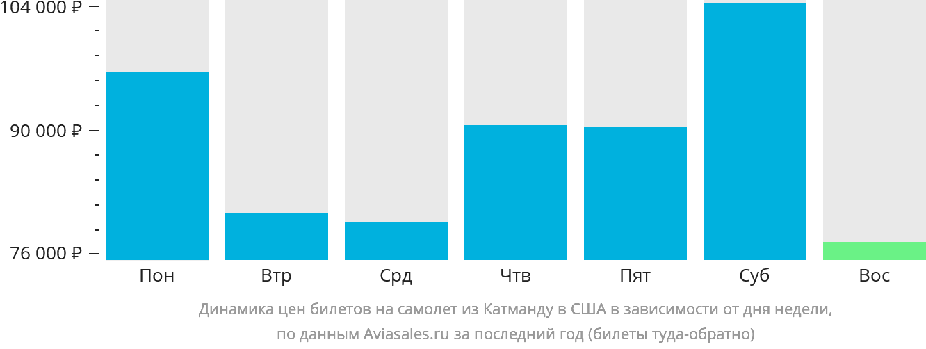 Динамика цен билетов на самолёт из Катманду в США в зависимости от дня недели