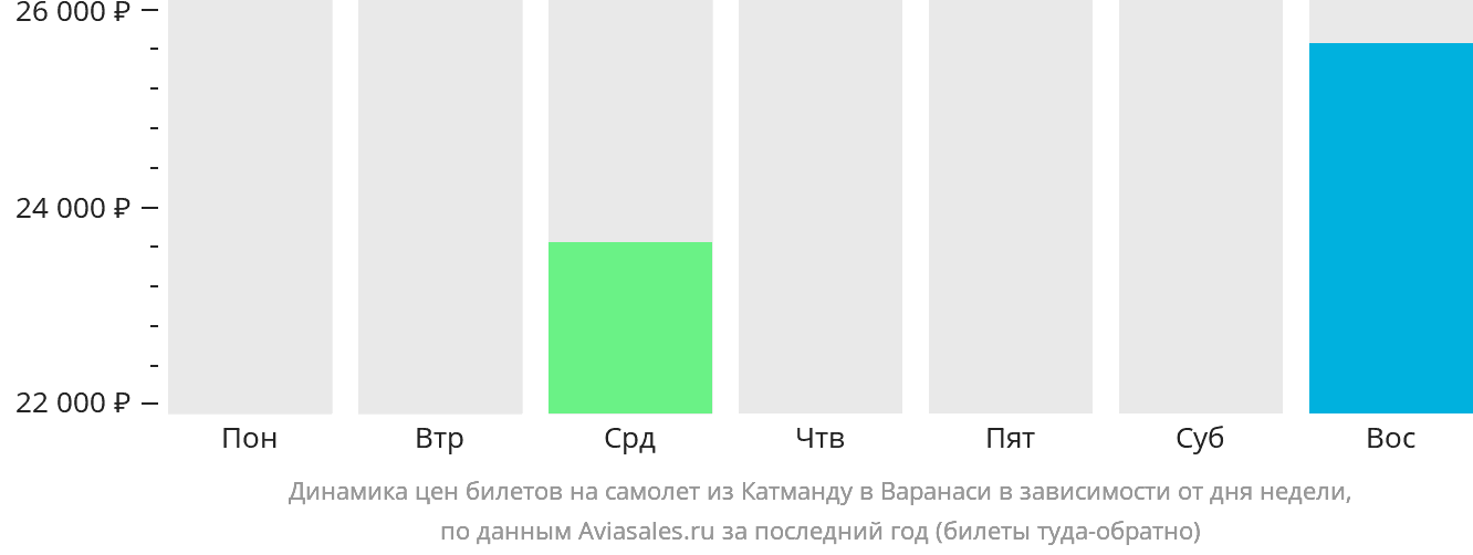 Динамика цен билетов на самолёт из Катманду в Варанаси в зависимости от дня недели