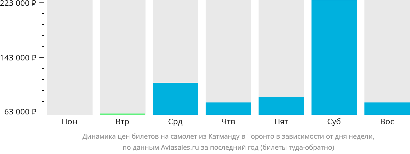 Динамика цен билетов на самолёт из Катманду в Торонто в зависимости от дня недели