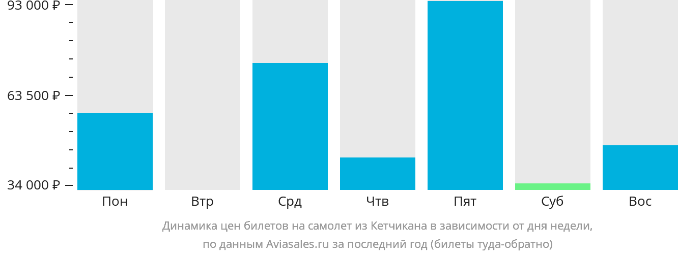 Динамика цен билетов на самолёт из Кетчикана в зависимости от дня недели