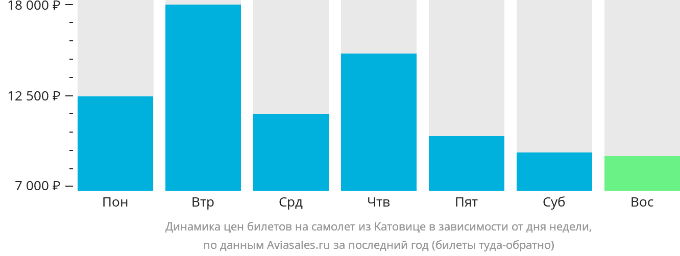 Динамика цен билетов на самолёт из Катовице в зависимости от дня недели
