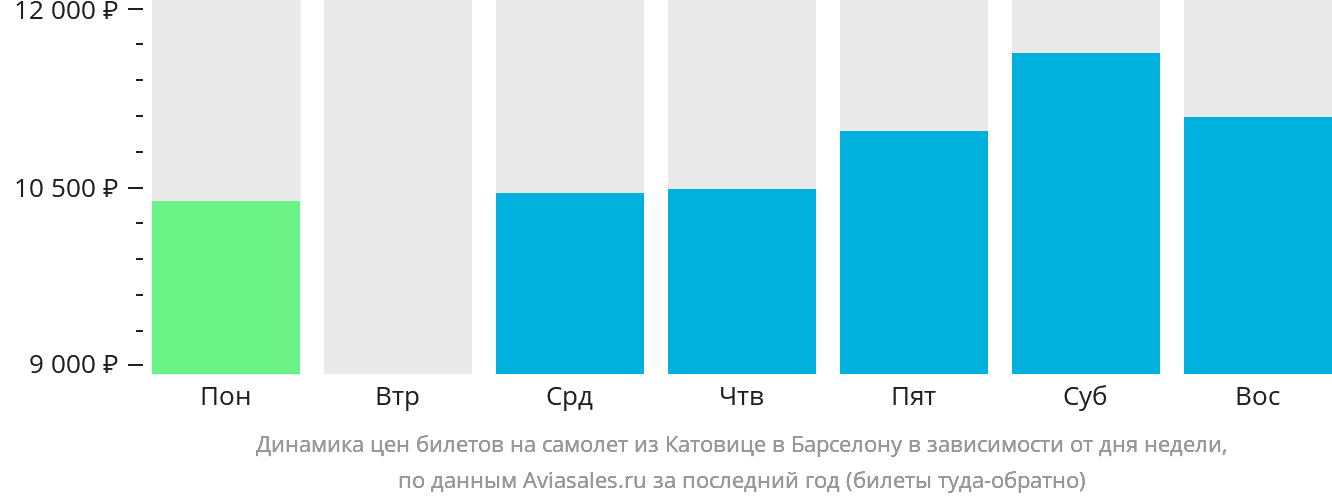 Динамика цен билетов на самолёт из Катовице в Барселону в зависимости от дня недели