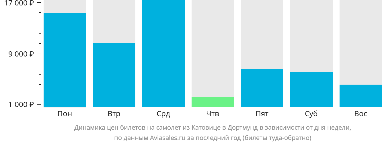 Динамика цен билетов на самолёт из Катовице в Дортмунд в зависимости от дня недели