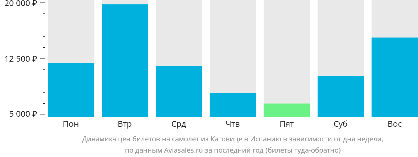 Динамика цен билетов на самолёт из Катовице в Испанию в зависимости от дня недели