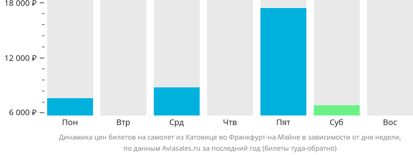 Динамика цен билетов на самолёт из Катовице во Франкфурт-на-Майне в зависимости от дня недели