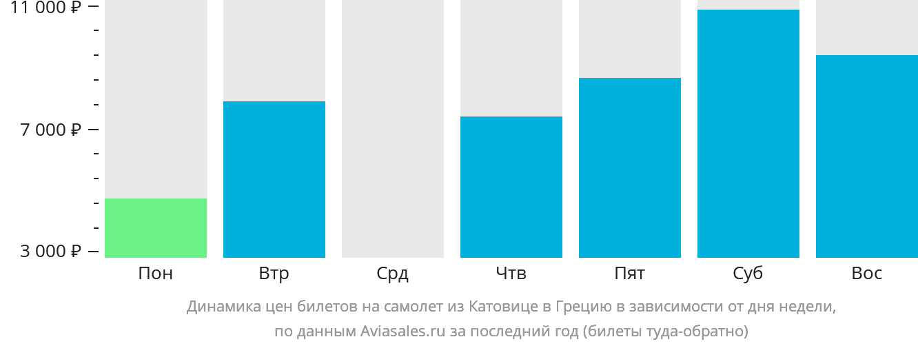 Динамика цен билетов на самолёт из Катовице в Грецию в зависимости от дня недели