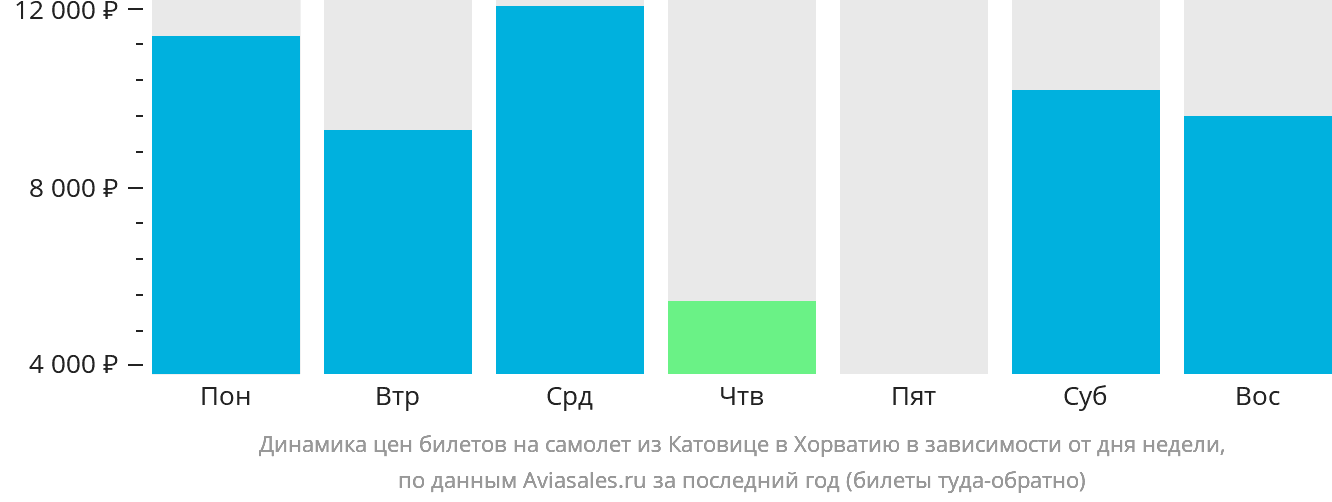 Динамика цен билетов на самолёт из Катовице в Хорватию в зависимости от дня недели