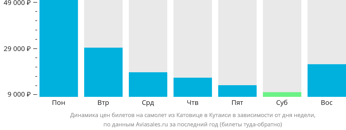 Динамика цен билетов на самолёт из Катовице в Кутаиси в зависимости от дня недели