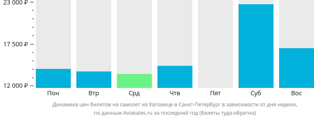 Динамика цен билетов на самолёт из Катовице в Санкт-Петербург в зависимости от дня недели