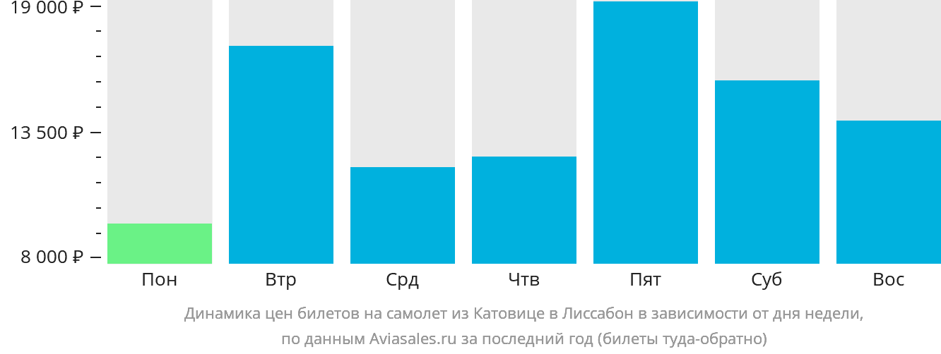 Динамика цен билетов на самолёт из Катовице в Лиссабон в зависимости от дня недели