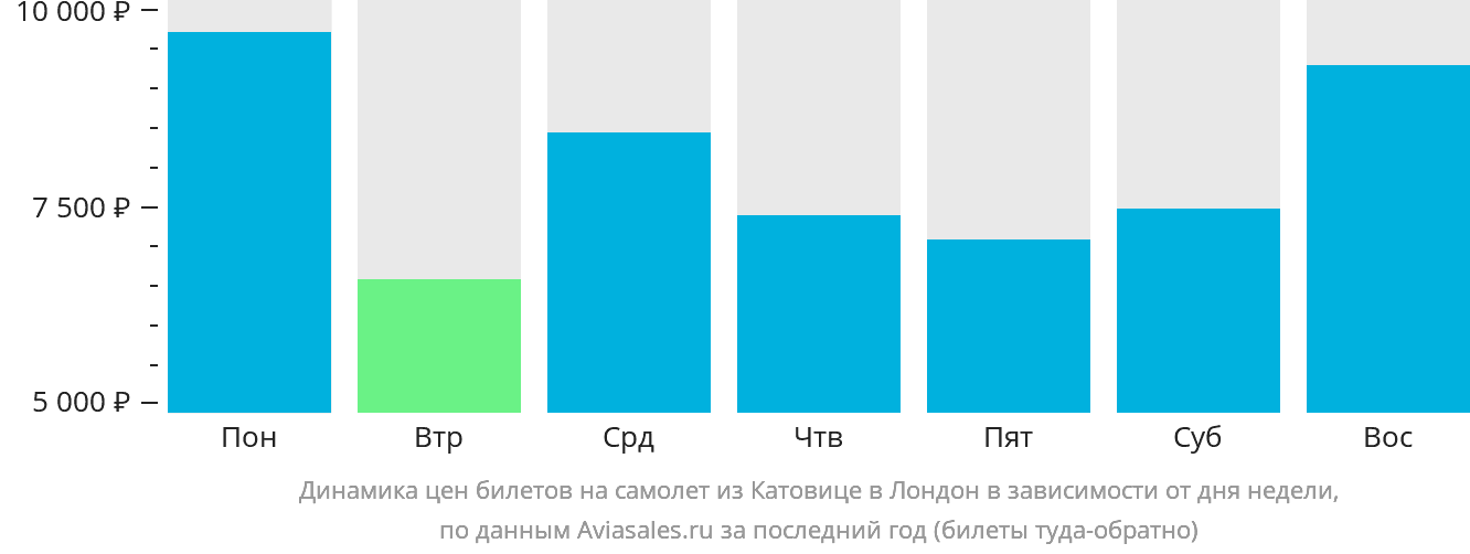 Динамика цен билетов на самолёт из Катовице в Лондон в зависимости от дня недели