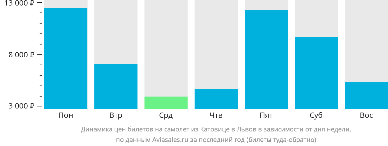 Динамика цен билетов на самолёт из Катовице в Львов в зависимости от дня недели