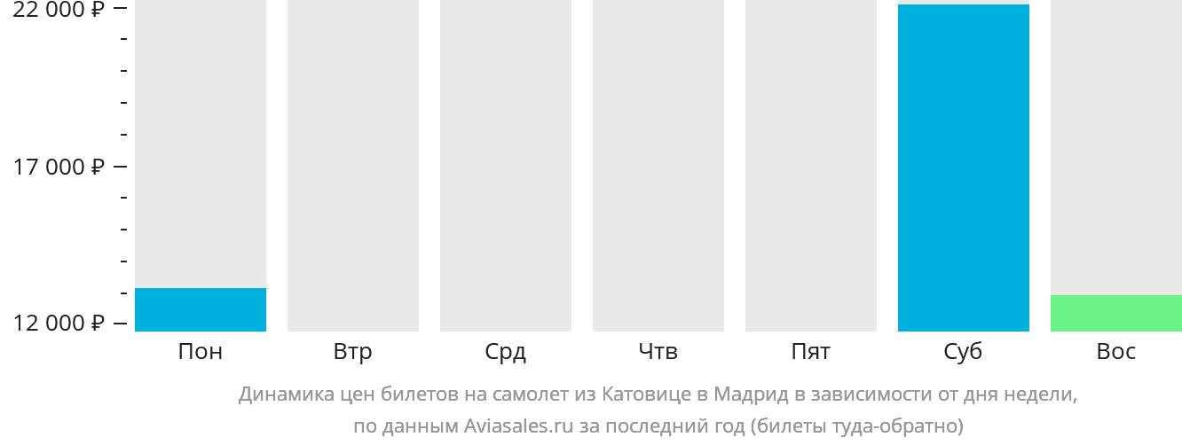 Динамика цен билетов на самолёт из Катовице в Мадрид в зависимости от дня недели