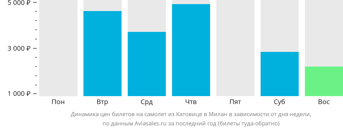 Динамика цен билетов на самолёт из Катовице в Милан в зависимости от дня недели