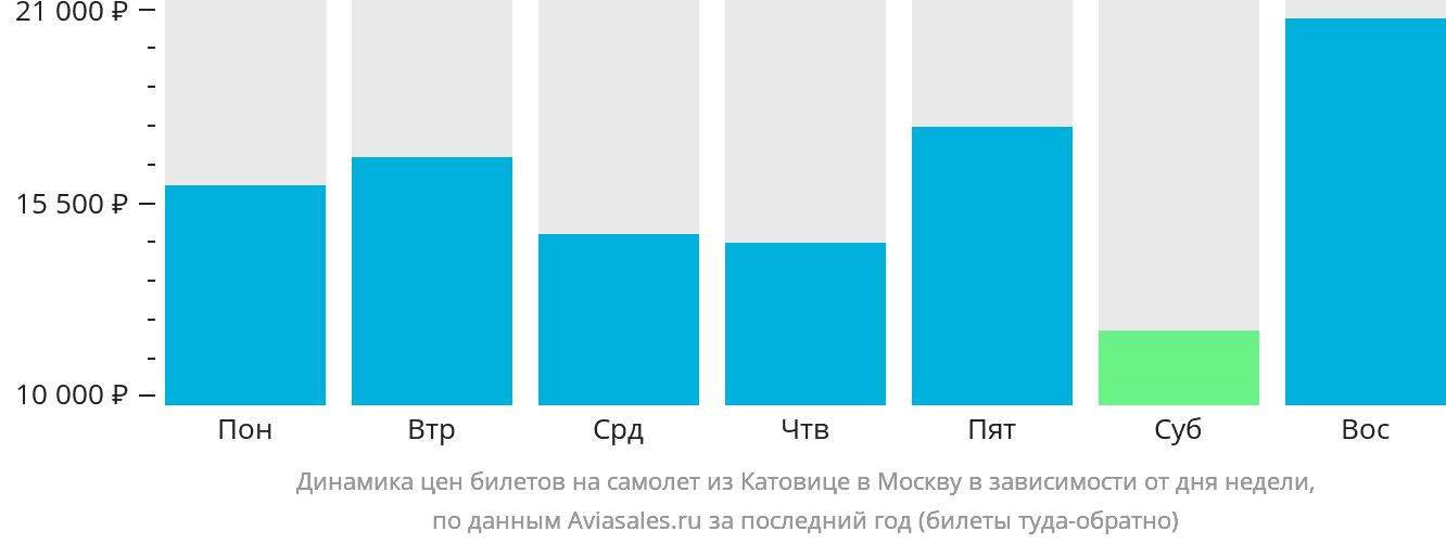 Динамика цен билетов на самолёт из Катовице в Москву в зависимости от дня недели