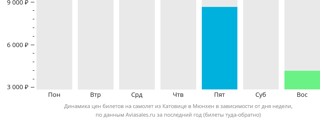 Динамика цен билетов на самолёт из Катовице в Мюнхен в зависимости от дня недели